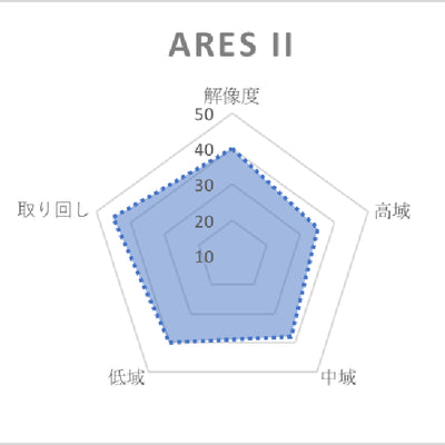 Ares Ⅱ (アレス Ⅱ) 4wire 【MMCX / 4.4mm5極バランス】