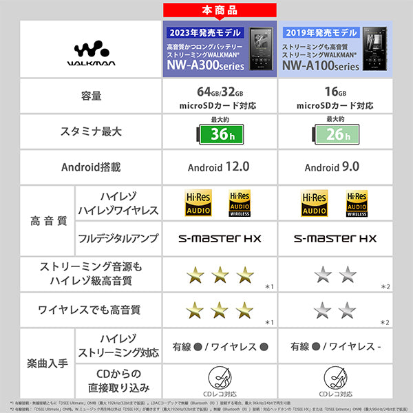NW-A306/D100 Disney創立100周年記念モデル