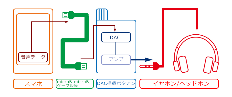 ポタアン　接続方法　USBデジタル